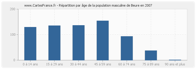 Répartition par âge de la population masculine de Beure en 2007