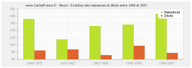 Beure : Evolution des naissances et décès entre 1968 et 2007