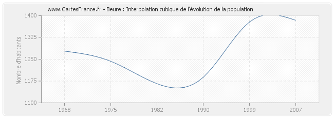 Beure : Interpolation cubique de l'évolution de la population