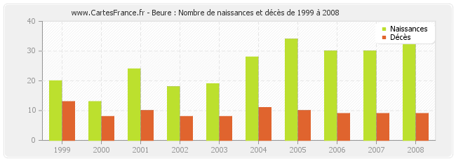 Beure : Nombre de naissances et décès de 1999 à 2008