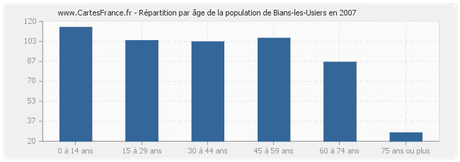 Répartition par âge de la population de Bians-les-Usiers en 2007