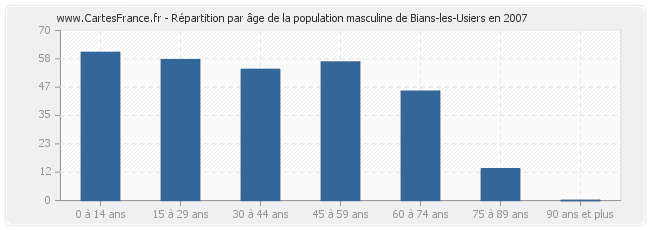 Répartition par âge de la population masculine de Bians-les-Usiers en 2007