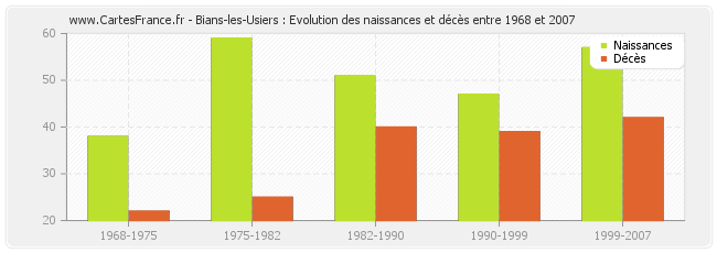 Bians-les-Usiers : Evolution des naissances et décès entre 1968 et 2007