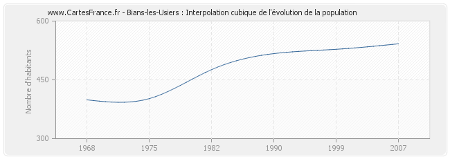 Bians-les-Usiers : Interpolation cubique de l'évolution de la population