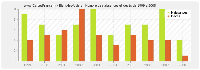 Bians-les-Usiers : Nombre de naissances et décès de 1999 à 2008