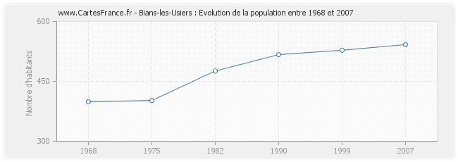 Population Bians-les-Usiers
