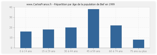 Répartition par âge de la population de Bief en 1999