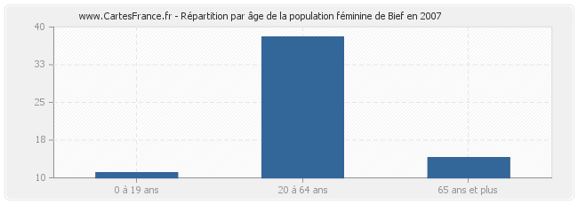 Répartition par âge de la population féminine de Bief en 2007