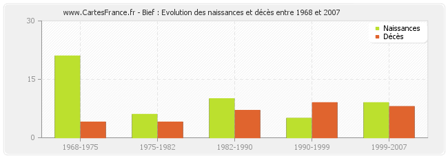 Bief : Evolution des naissances et décès entre 1968 et 2007