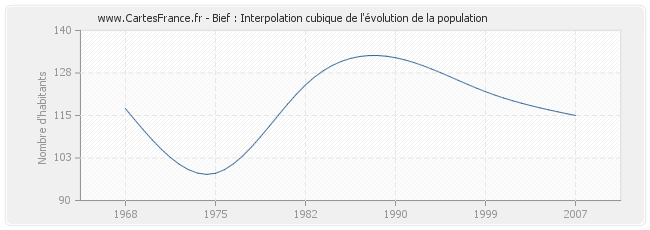 Bief : Interpolation cubique de l'évolution de la population