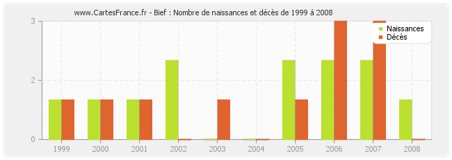 Bief : Nombre de naissances et décès de 1999 à 2008