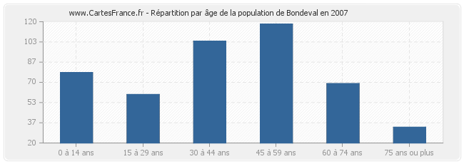 Répartition par âge de la population de Bondeval en 2007