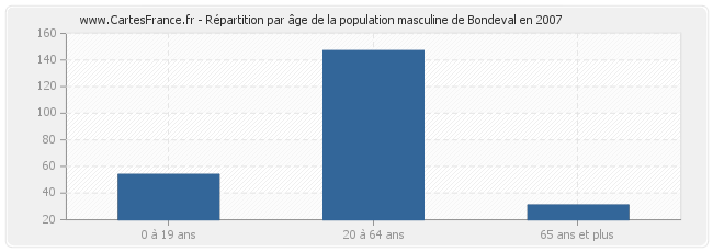 Répartition par âge de la population masculine de Bondeval en 2007