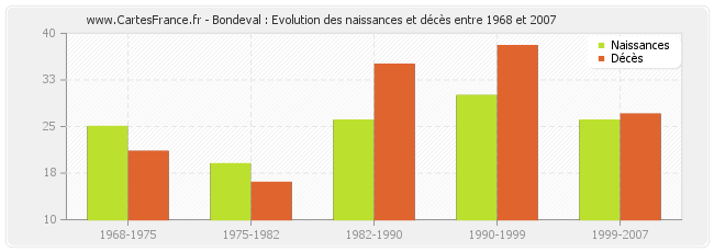 Bondeval : Evolution des naissances et décès entre 1968 et 2007
