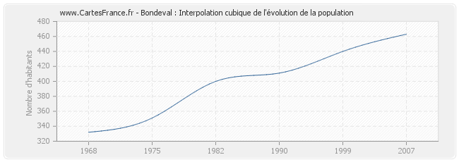 Bondeval : Interpolation cubique de l'évolution de la population