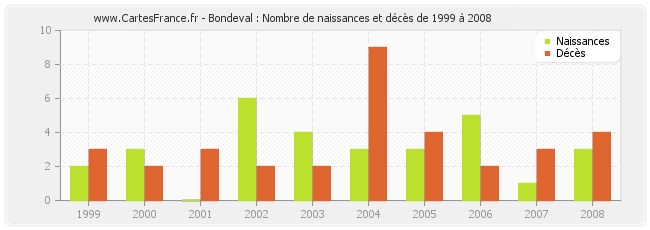 Bondeval : Nombre de naissances et décès de 1999 à 2008