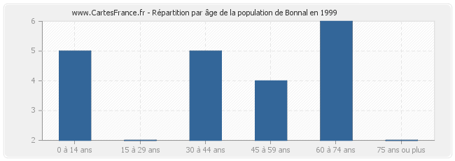 Répartition par âge de la population de Bonnal en 1999