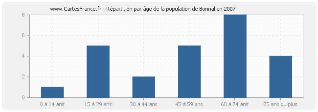 Répartition par âge de la population de Bonnal en 2007