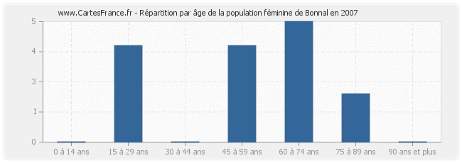 Répartition par âge de la population féminine de Bonnal en 2007