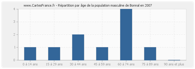 Répartition par âge de la population masculine de Bonnal en 2007