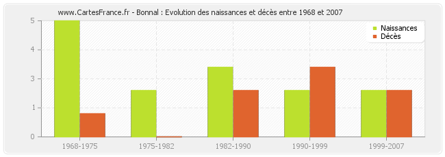 Bonnal : Evolution des naissances et décès entre 1968 et 2007