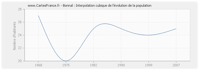 Bonnal : Interpolation cubique de l'évolution de la population