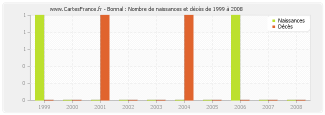 Bonnal : Nombre de naissances et décès de 1999 à 2008