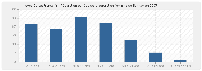 Répartition par âge de la population féminine de Bonnay en 2007