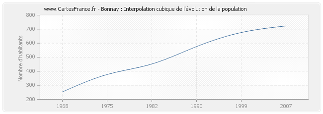 Bonnay : Interpolation cubique de l'évolution de la population