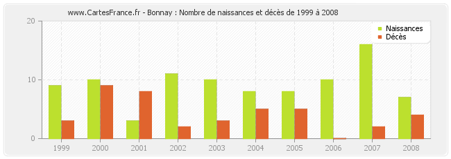 Bonnay : Nombre de naissances et décès de 1999 à 2008