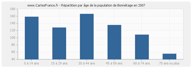 Répartition par âge de la population de Bonnétage en 2007