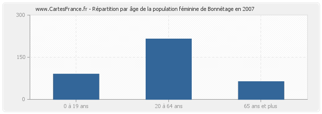 Répartition par âge de la population féminine de Bonnétage en 2007