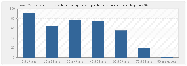 Répartition par âge de la population masculine de Bonnétage en 2007