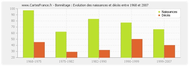 Bonnétage : Evolution des naissances et décès entre 1968 et 2007