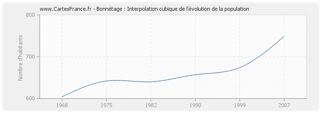 Bonnétage : Interpolation cubique de l'évolution de la population
