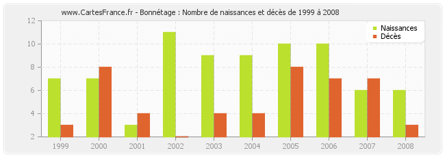Bonnétage : Nombre de naissances et décès de 1999 à 2008