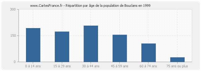 Répartition par âge de la population de Bouclans en 1999