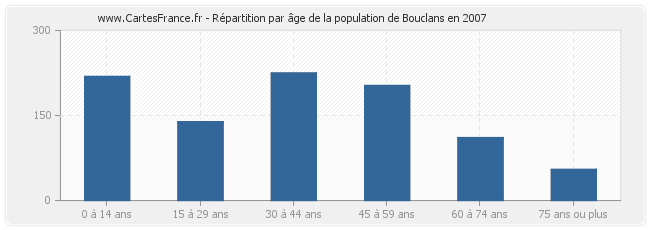 Répartition par âge de la population de Bouclans en 2007