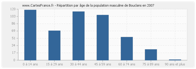 Répartition par âge de la population masculine de Bouclans en 2007