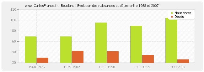 Bouclans : Evolution des naissances et décès entre 1968 et 2007