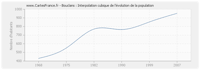Bouclans : Interpolation cubique de l'évolution de la population