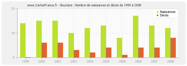 Bouclans : Nombre de naissances et décès de 1999 à 2008