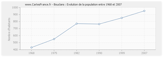 Population Bouclans