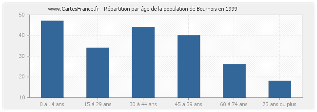 Répartition par âge de la population de Bournois en 1999