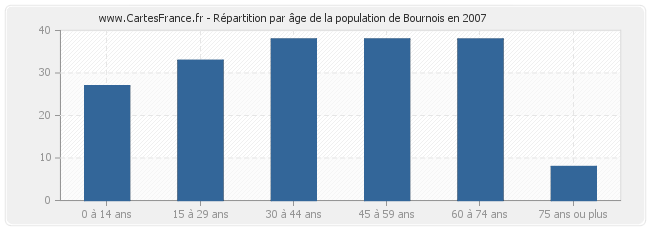 Répartition par âge de la population de Bournois en 2007