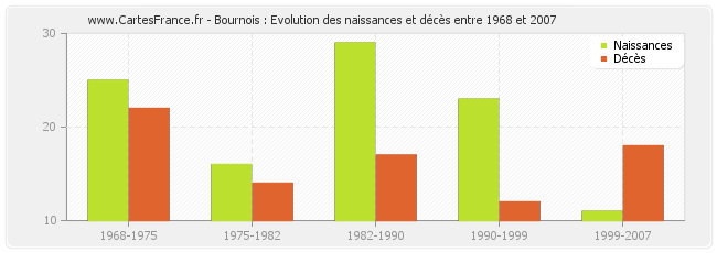 Bournois : Evolution des naissances et décès entre 1968 et 2007