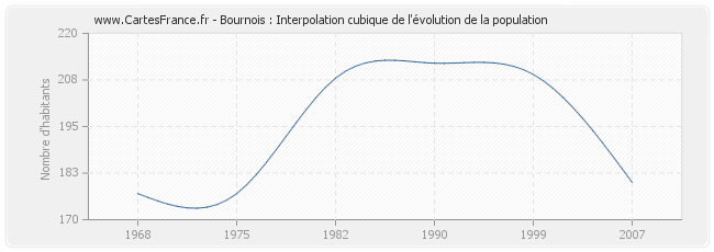 Bournois : Interpolation cubique de l'évolution de la population