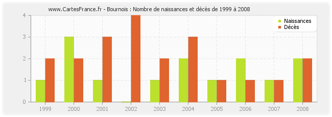 Bournois : Nombre de naissances et décès de 1999 à 2008
