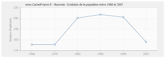 Population Bournois