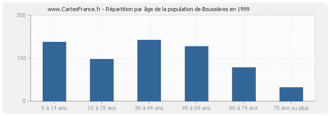 Répartition par âge de la population de Boussières en 1999